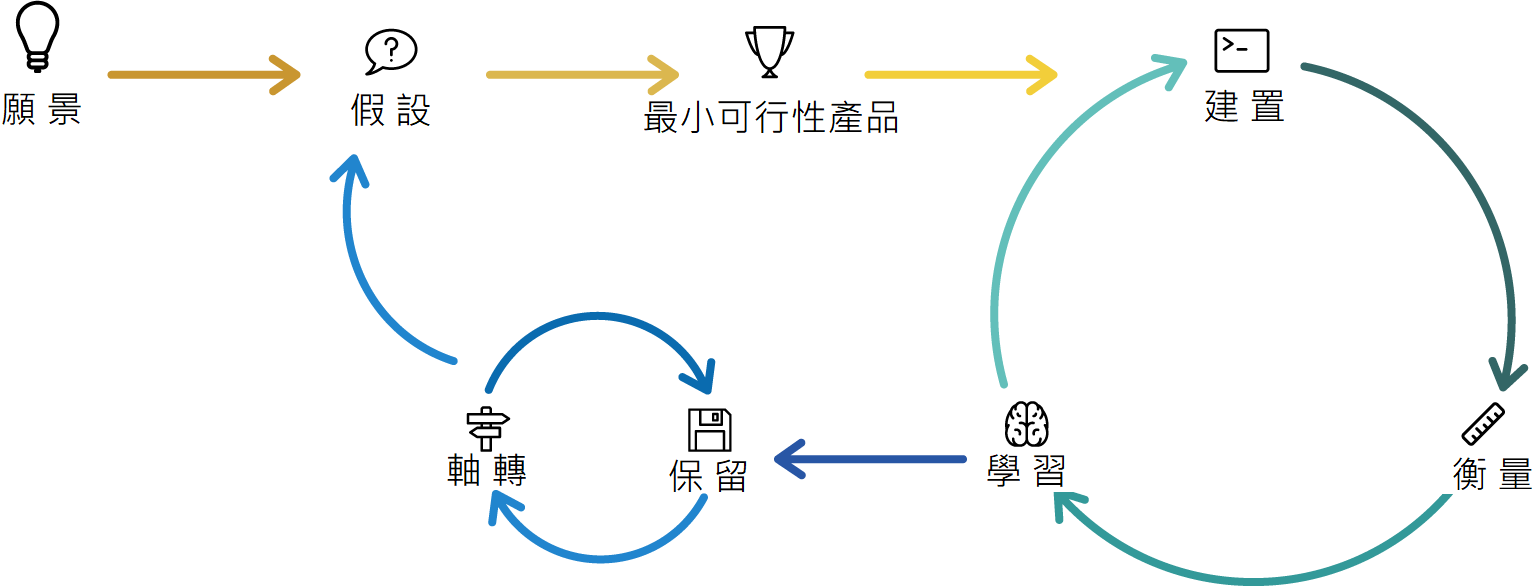 lean startup approach process