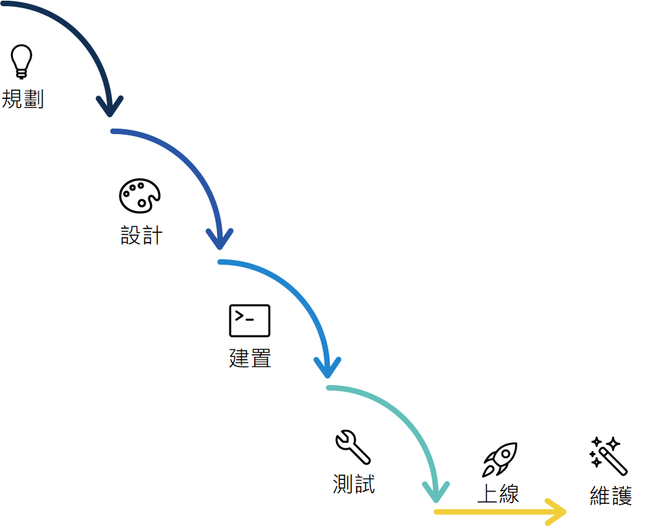 waterfall model circle