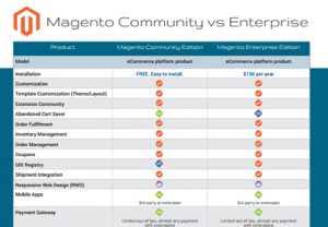 Magento Editions Comparison – Logic Solutions