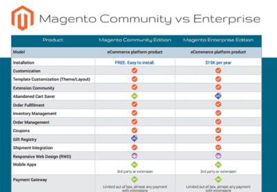 Magento Community Example magento-ecommerce – Logic Solutions